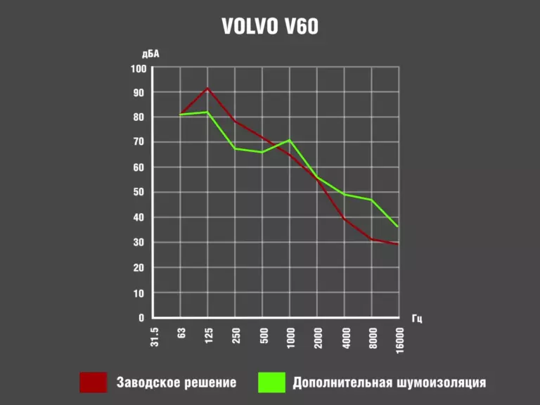 VolvoV60_график